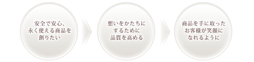 安全で安心、永く使える商品を作りたい